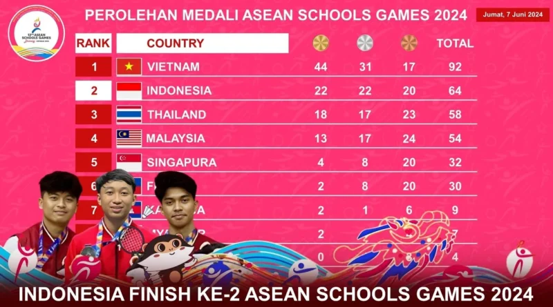 Indonesia Raih Peringkat Kedua dalam ASEAN Schools Games 2024